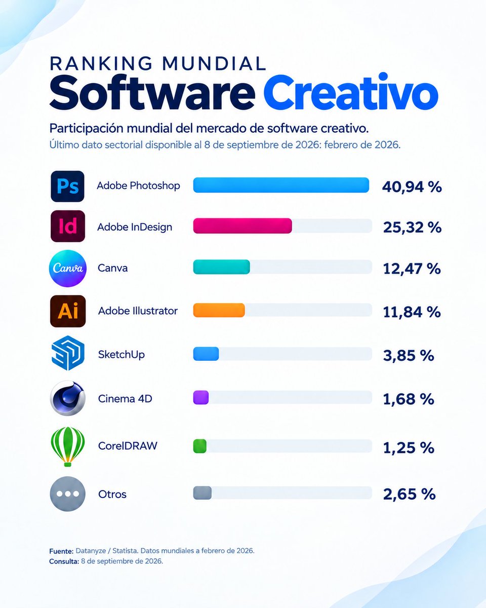 AcademiaInverso's tweet photo. 🎨 Adobe domina el software gráfico: Photoshop, InDesign e Illustrator suman 78,73% del mercado. Photoshop alcanza 40,94%, más de 3 veces Canva (12,47%). ¿Cambiará este liderazgo? #Adobe #Canva #acciones #trading #inversiones #academiadeinversiones #thesmartinvestortool https://t.co/Apf9FX6HLI