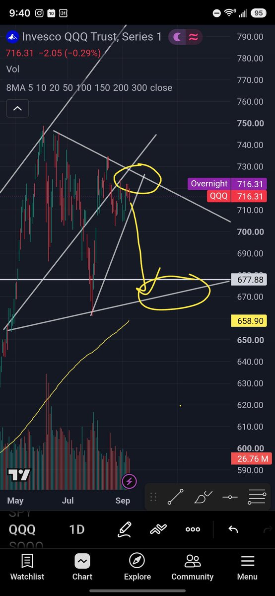 YJ_trades's tweet photo. Where I see QQQ headed... Probability: high

Macro factors and seasonality coinciding here.

Market got a little complacent. Volume drying up. https://t.co/jPt0Pg5pVx