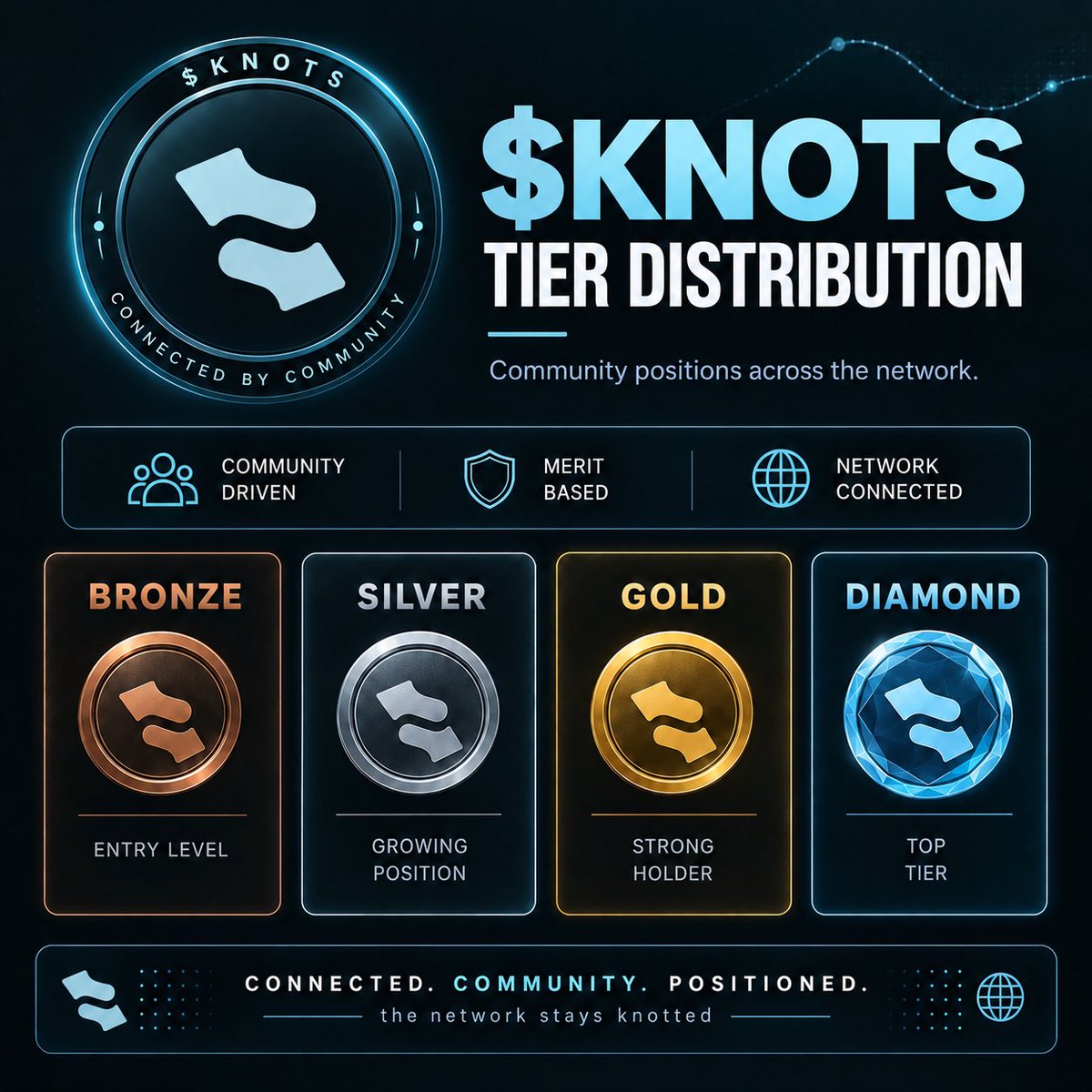 crpveyron's tweet photo. A special Tier Distribution has started for $KNOTS holders.

Holder positions are now divided into Bronze, Silver, Gold and Diamond.
https://t.co/NU4qzhzZoU

A simple way to see where your position stands inside the $KNOTS community, how close you are to the next level, and how much $STONK is tied to your tier.