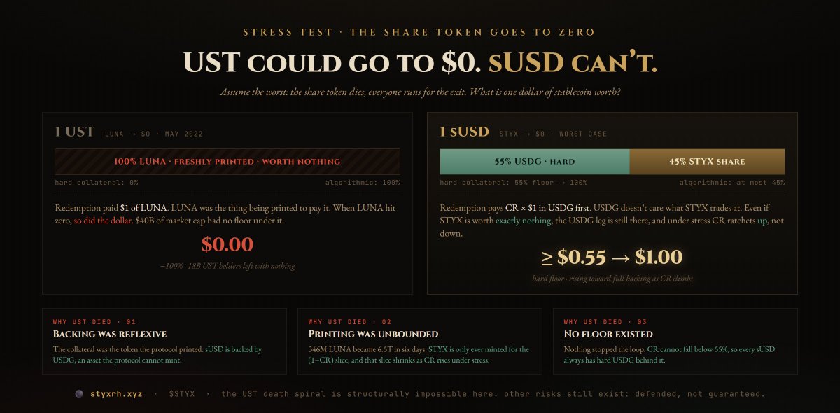 StyxRH's tweet photo. UST went from $40B to $0 because its only backing was LUNA, the token it printed to defend the peg. 

sUSD is backed by USDG the protocol cannot mint. CR floors at 55% and rises under stress. If $STYX hit $0, sUSD still holds hard USDG.

0xdbd2bd1a734d2b3dc8f88bacc404810fcbff36c4 https://t.co/ed3L3sU2CB