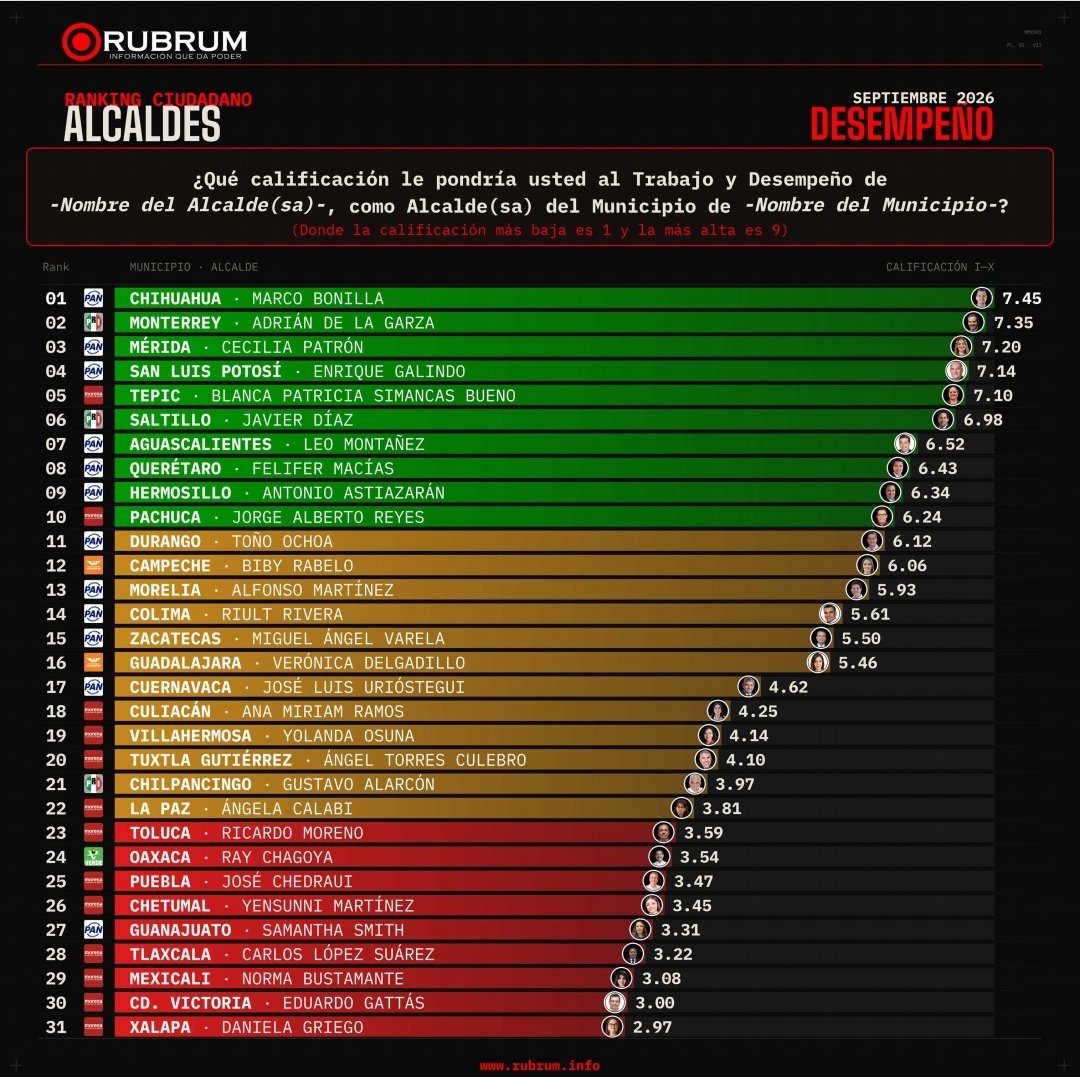 gallorobledog's tweet photo. El Alcalde @EF_Galindo reafirma su lugar en el TOP5 de los Alcaldes de Capitales de todo México:
Desempeño, Servicios, Cercanía y Seguridad son las muestras de que
 #AlgoGrandeEstaPasando

Encuesta @RubrumInfo

@SLPMunicipio 
@ServMpalSLP
@SSPCSLP https://t.co/5SvXw9PcDb
