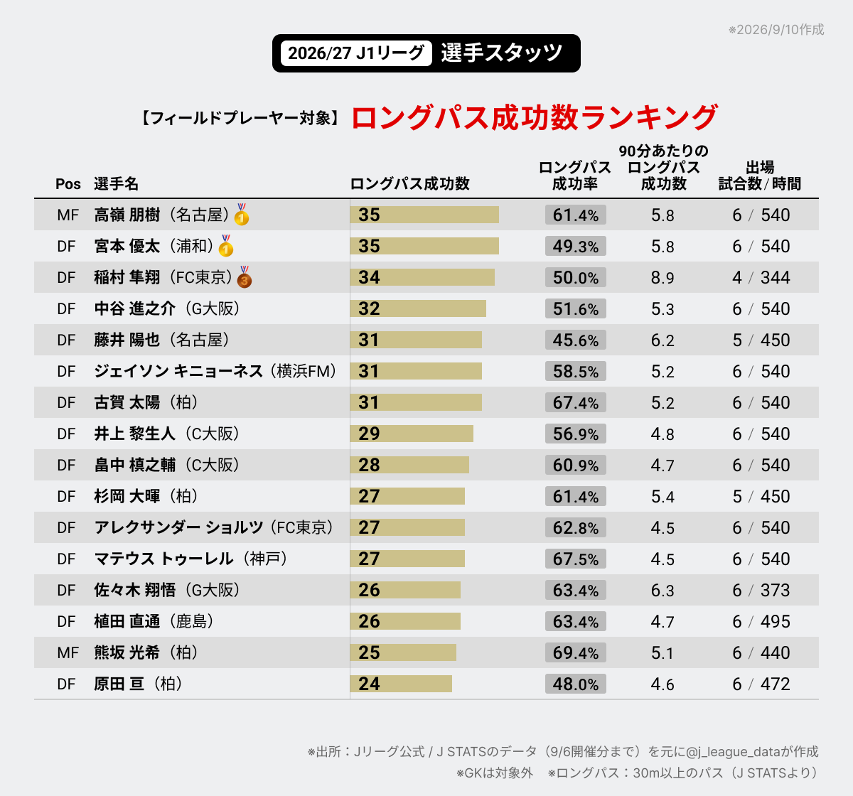 j_league_data's tweet photo. 2026/27 J1リーグ⚽️ フィールドプレーヤー対象「ロングパス成功数ランキング」です。

【TOP7】
🥇高嶺 朋樹（名古屋）35
🥇宮本 優太（浦和）35
🥉稲村 隼翔（FC東京）34
4.中谷 進之介（G大阪）32
5.藤井 陽也（名古屋）31
5.ジェイソン キニョーネス（横浜FM）31
5.古賀 太陽（柏）31

※9/6（第6節）終了時点
#Ｊリーグ #数字で見るJリーグ