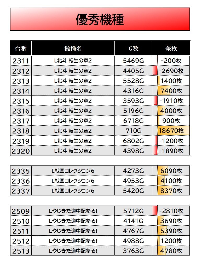 kyupachijoho's tweet photo. 9/8【ルナスロ 虹】
📝ワンダーランド1188鹿児島新栄

■優秀機種
　┗北斗転生2 平均+2450枚(5/10)
　┗戦コレ6  平均+6190枚(3/3)
　┗やじきた 平均+2450枚(4/5)

■単品ピックアップ
　　📷2⃣3⃣4⃣参照

#ワンダーランド1188鹿児島新栄店
#ワンダーランド1188鹿児島新栄レポート https://t.co/VYa2cXS5XD