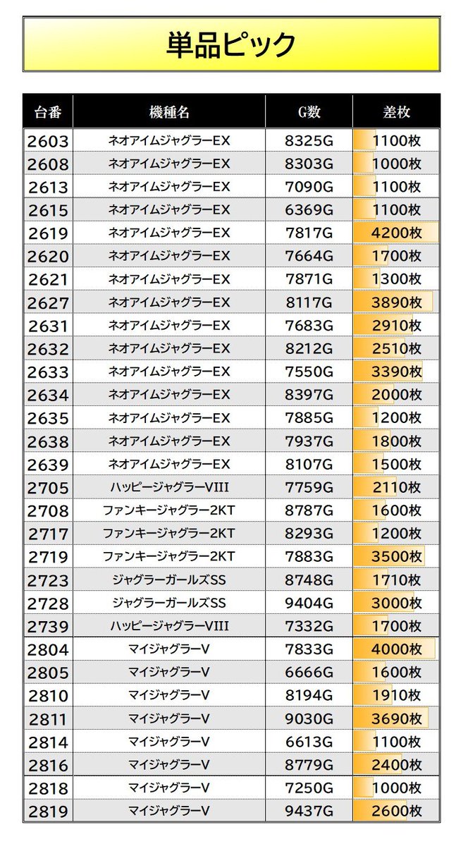 kyupachijoho's tweet photo. 9/8【ルナスロ 虹】
📝ワンダーランド1188鹿児島新栄

■優秀機種
　┗北斗転生2 平均+2450枚(5/10)
　┗戦コレ6  平均+6190枚(3/3)
　┗やじきた 平均+2450枚(4/5)

■単品ピックアップ
　　📷2⃣3⃣4⃣参照

#ワンダーランド1188鹿児島新栄店
#ワンダーランド1188鹿児島新栄レポート https://t.co/VYa2cXS5XD