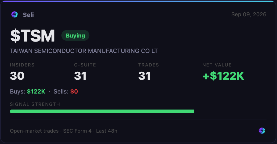 seli_app's tweet photo. $TSM — 31 C-suite executives buying $122K across 31 open-market trades  
See more: https://t.co/tZ8RgimwdJ https://t.co/zuDBYzFthA