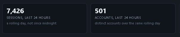 skyboundmmo's tweet photo. 🚨SKYBOUND CBT LIVE — DAY 1!   

What an incredible start to our Closed Beta Test! ☁✨

🎮 7,426 SESSIONS recorded in just 24 HOURS!
👥 501 ACCOUNTS created on the 1st Day of CBT!  

Thank you to everyone who joined us on Day 1 and became part of the adventure! This is only the beginnin, get ready to explore a realm above the clouds! ☁️🚀 

What a day for us skybound fam!💛

For day 2 :  Serve resume: September 10, 3pm PHT (7am UTC)  

See you all there fam!🙌🔥

#skyboundmmo