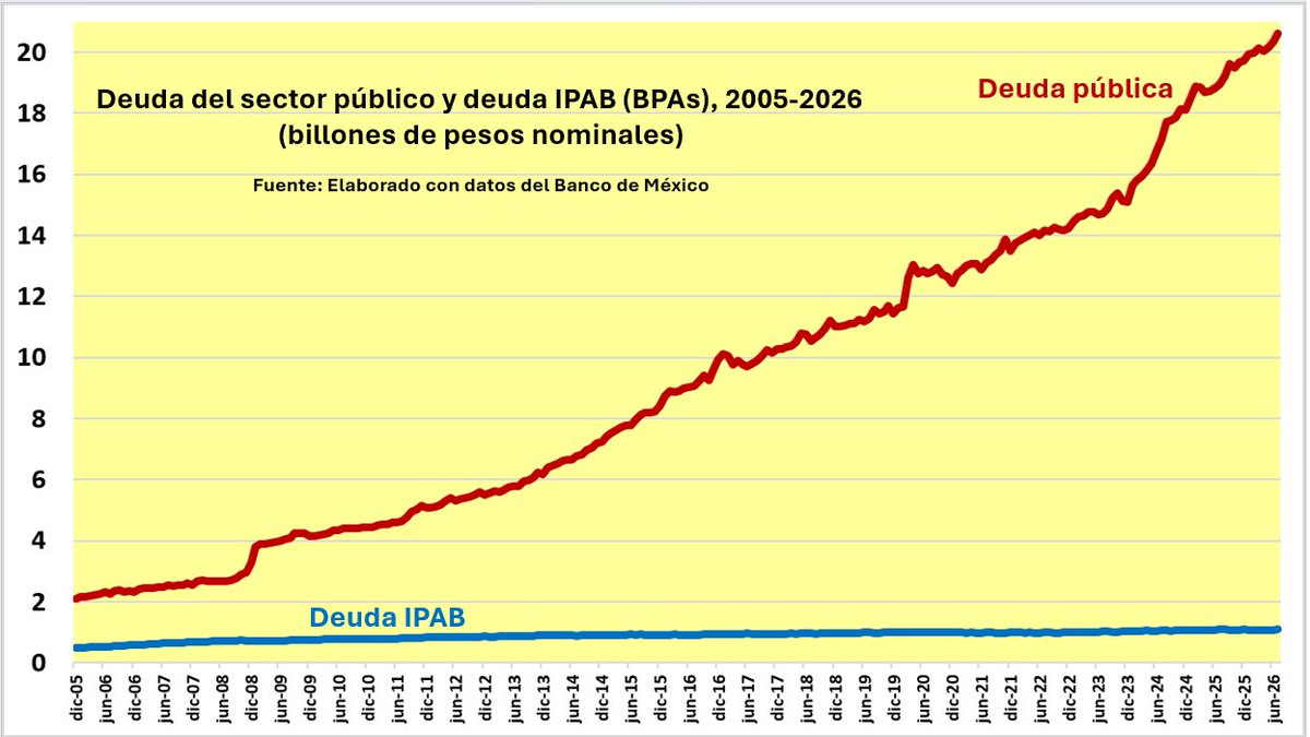 econokafka's tweet photo. Antes de mostrar su ignorancia sobre la deuda Fobaproa-IPAB (1.1 billiones), @Claudiashein debería ver la deuda acumulada por AMLO y ella (9.6 billiones en ocho años y aumentando).

Es mi análisis en Substack. Gracias por leer y considerar compartir:

https://t.co/WEApBtFI0a https://t.co/ytpsmJuPST
