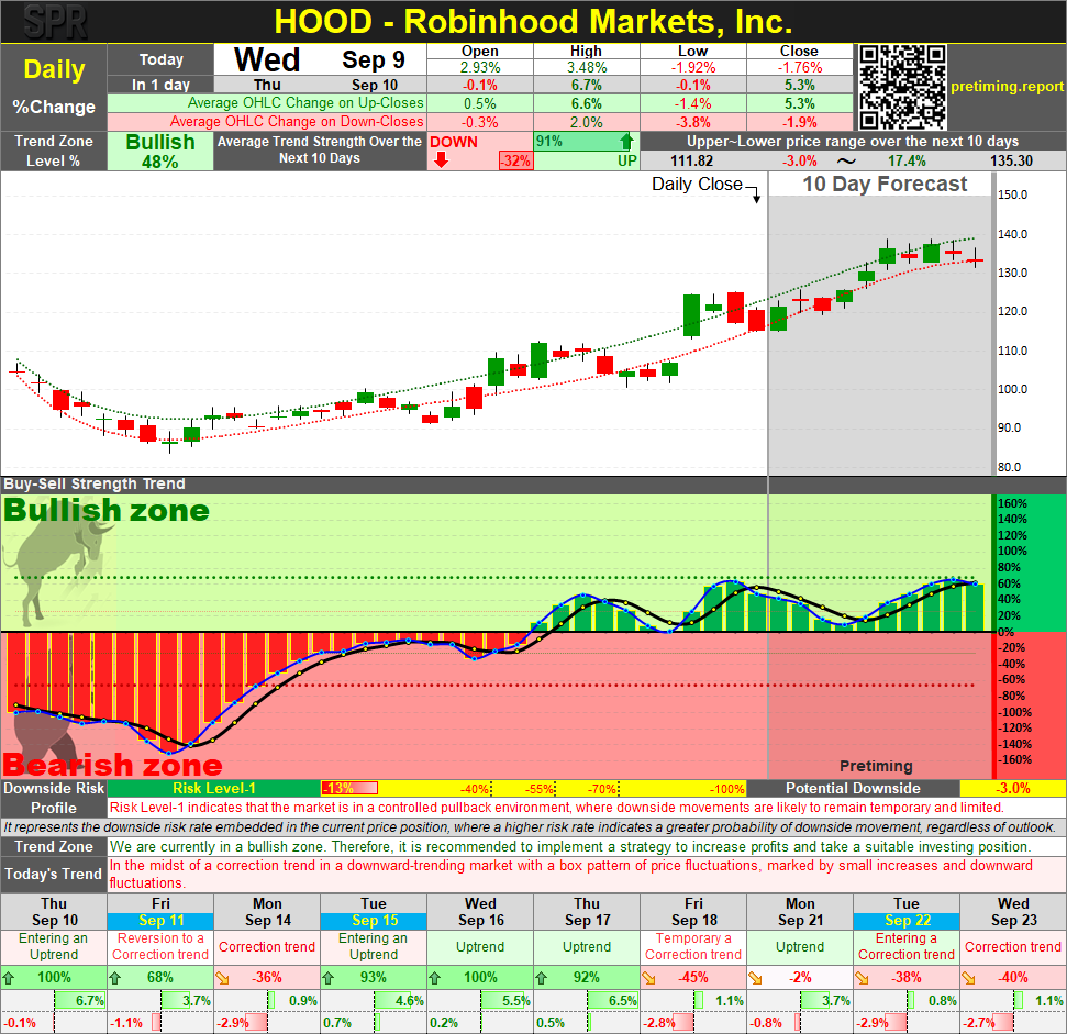 pretiming's tweet photo. $HOOD Daily Pretiming Report: Shares Slip Again, But the Reversal Signal From Yesterday Just Vanished Sep 09, 2026 | Close: $115.30 (−1.76%)https://t.co/mlyGmmsUdN https://t.co/OTK2uSCqrh