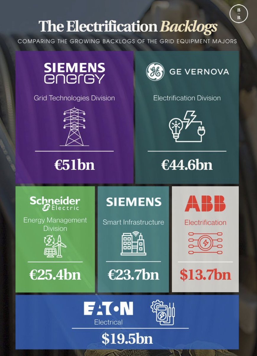 PEoperator's tweet photo. Per Grok, electrical backlogs are currently 160% of revenue!

That means the next 19 months of revenue are booked without selling one more dollar.

There are so many constraints on the AI infrastructure buildout and this is clearly one of them.

These businesses are all trading for mid 20x EV/EBITDA multiples.

I’ve seen several private subscale/midsize manufacturers trading for 15x+

Despite all the bad press for data centers, exuberance endures.

Graphic from Beaumont Bailey