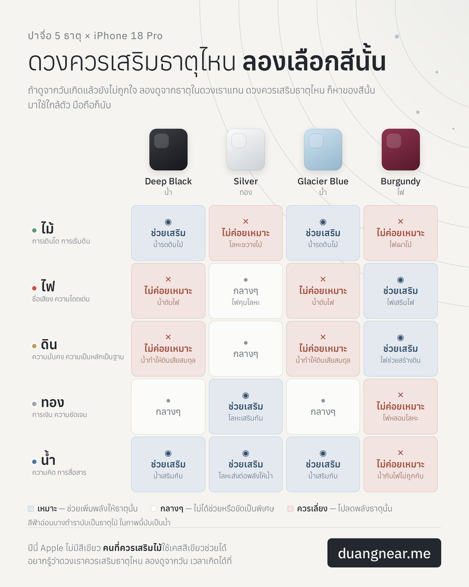 DuangNearMe's tweet photo. แล้วถ้าสีที่ชอบไปติดกาลกิณีละ ทำไงดี🙀

จริงๆ มีอีกวิธีที่ดูลึกกว่าวันเกิด คือดูจากธาตุในดวงเรา ปาจื่อจะดูว่าใน 5 ธาตุ ไม้ ไฟ ดิน ทอง น้ำ เราขาดตัวไหน แล้วค่อยหาของสีนั้นมาใช้เพื่อเสริมพลังธาตุ ซึ่งมือถือที่เราถืออยู่ทั้งวันก็นับได้เลยล่ะ

🔹ถ้ารู้อยู่แล้วว่าตัวเองขาดธาตุอะไร หาแถวนั้นในภาพได้เลย ถ้ายังไม่รู้ ลองอ่านบรรทัดเล็กใต้ชื่อธาตุดู เช่น อยากมั่นคง อยากเริ่มอะไรใหม่ อยากคล่องตัว อันไหนตรงกับช่วงชีวิตตอนนี้ก็เริ่มจากตรงนั้นก่อนได้ ไม่ต้องเป๊ะ

🔵ปีนี้คนขาดน้ำโชคดีหน่อย เลือกได้ตั้ง 3 สี 🔴คนขาดไฟมีสีเดียวคือ Burgundy 🟢ส่วนคนขาดไม้ Apple ดันไม่ทำสีเขียวออกมา ก็ไปพึ่งเคสเอาแทน

ถ้าอยากรู้ชัดๆ ว่าดวงตัวเองขาดธาตุไหน ต้องใช้วัน เดือน ปี และเวลาเกิดคำนวณ ไปลองดูได้ที่ https://t.co/uRBOo69p4M ฟรีได้เลยน้าาา

#iphone18 #duangnearme #ดูดวง #ปาจื่อ #bazi