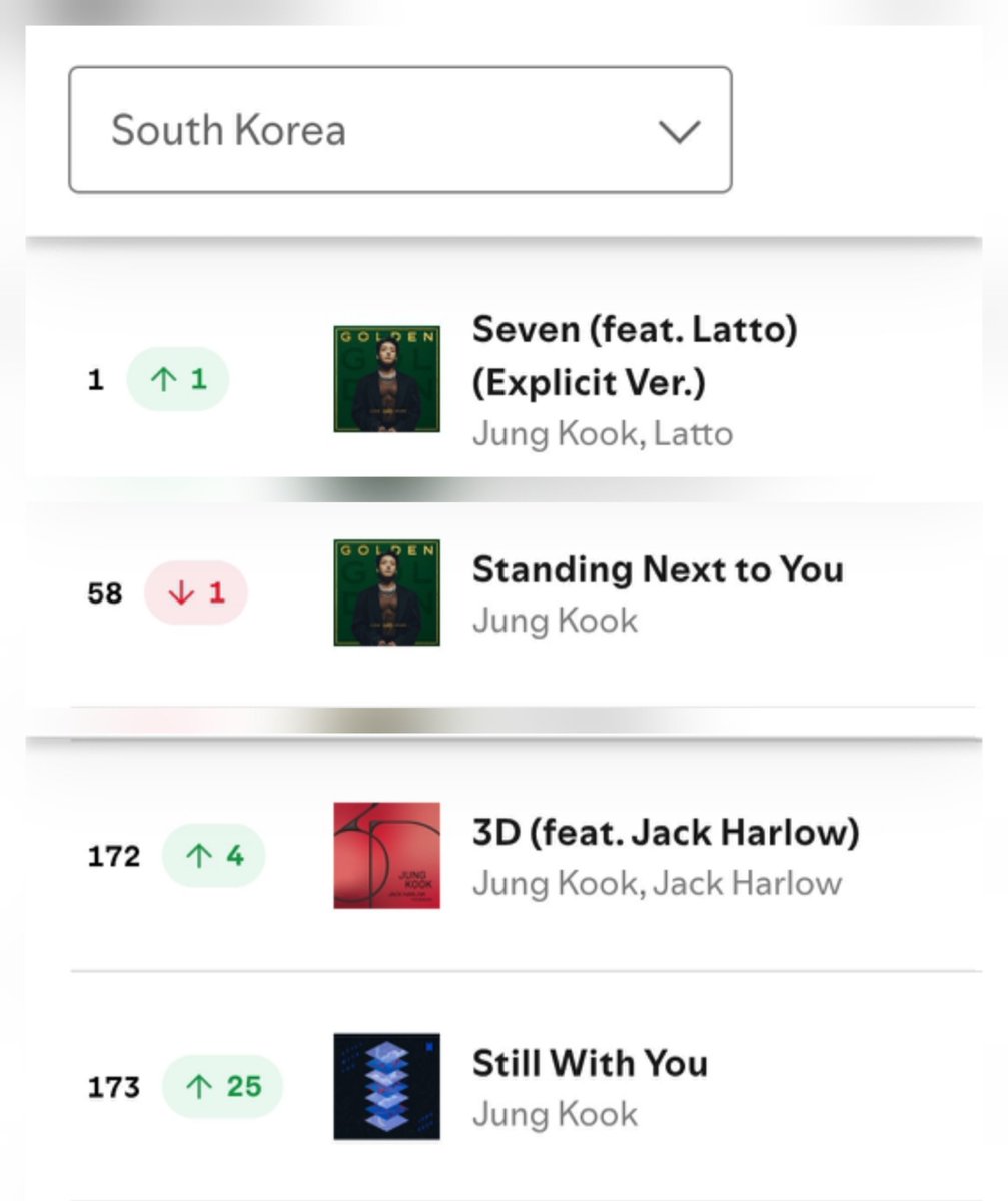 JungkookCanada_'s tweet photo. Jungkook continues to chart on the Billboard Global Excl. U.S. climbing 26 spots to #170! 

He is also charting 3 songs on Billboard Korea’s Global K-Songs chart.

He also currently has 4 songs charting on Spotify South Korea, with Seven re-peaking at #1! 

#Jungkook #정국 https://t.co/CWzgPFSgmv