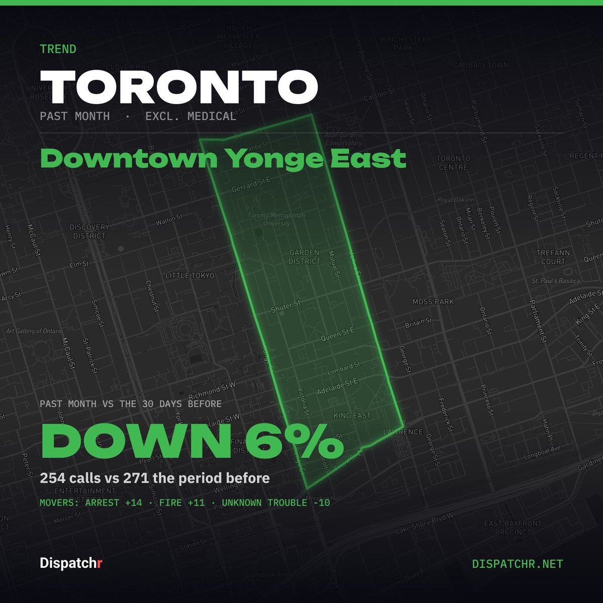 DispatchrTO's tweet photo. Downtown Yonge East — Toronto · Past month (excl. medical)

Down 6%: 254 calls vs 271 the period before.
Biggest movers: ARREST +14, FIRE +11, UNKNOWN TROUBLE -10.

Context, not alarm — normal weeks vary.

#toronto #dispatchr #publicsafety https://t.co/QkBPm93BS0