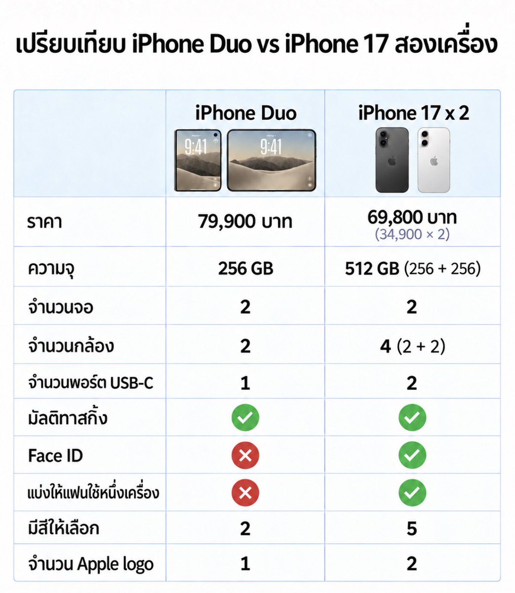 supawichable's tweet photo. ใครลังเลว่าจะซื้อ iPhone Duo อยู่ ผมทำตารางเปรียบเทียบมาให้ดูแล้วครับ https://t.co/TXMrCECP2B