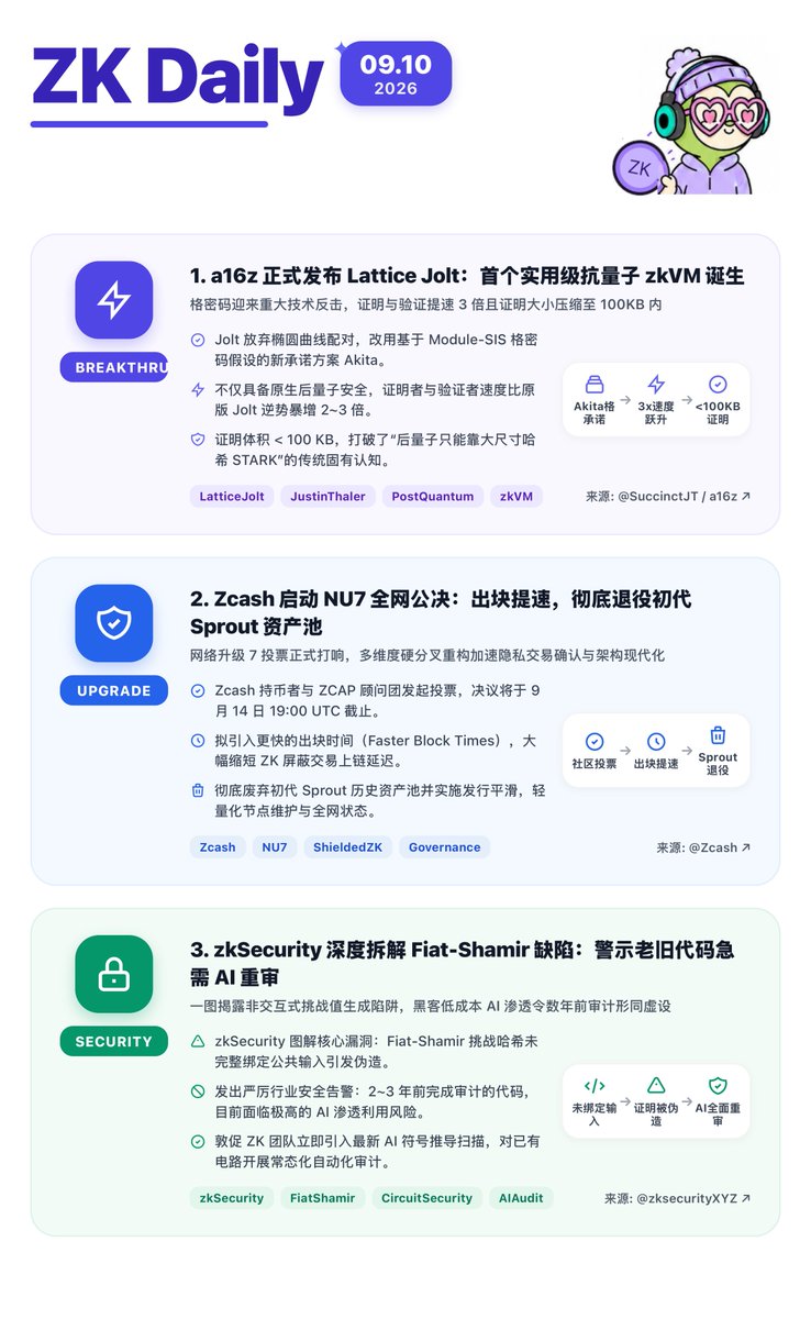dddjjjiie's tweet photo. ZK Daily｜09.10 🫡
1️⃣ @a16zcrypto 发布 Lattice Jolt：首个实用级抗量子 zkVM 诞生，速度提升 3x
2️⃣ @Zcash 启动 NU7 全网公决：出块提速，彻底退役初代 Sprout 资产池
3️⃣ @zksecurityXYZ 拆解 Fiat-Shamir 缺陷：警示老旧代码急需 AI 重审
#ZK #Web3 https://t.co/sy8cymnzVi