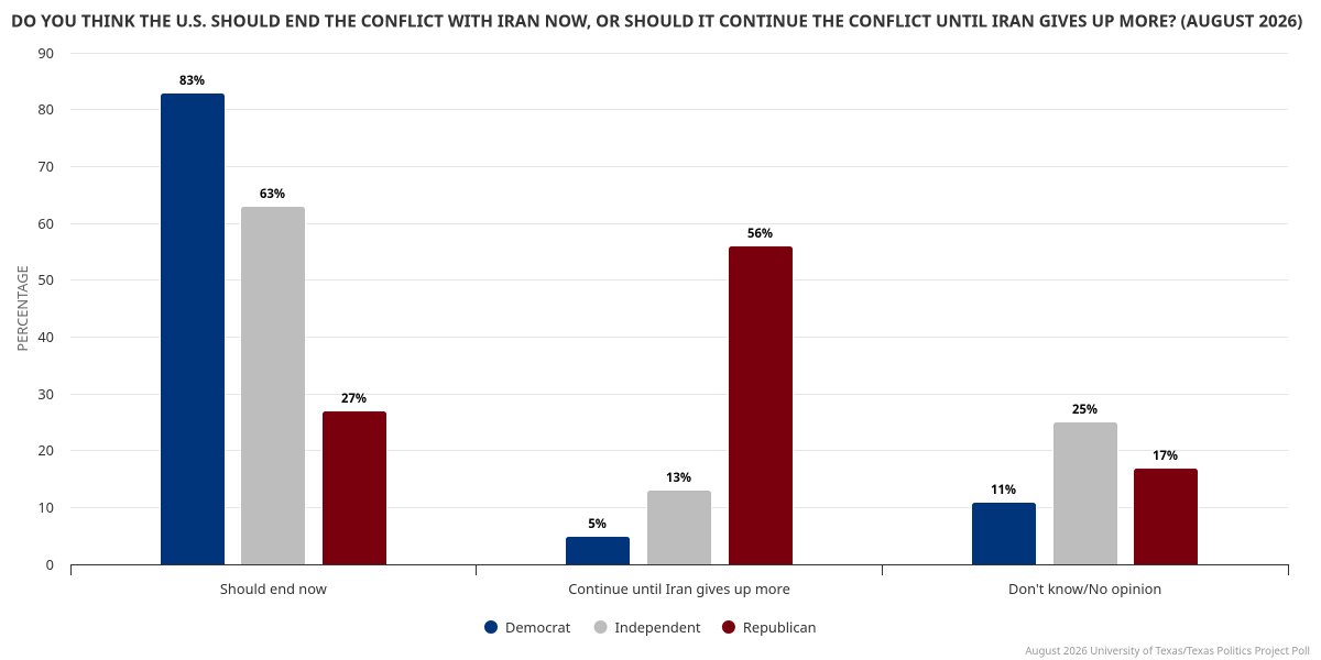 jamesrhenson's tweet photo. "Do you think the U.S. should end the conflict with Iran now, or should it continue the conflict until Iran gives up more?" Texas views from August, 2026 UT/@TxPolProject Poll.  https://t.co/i9i9IbiToJ https://t.co/JYgODXSa01
