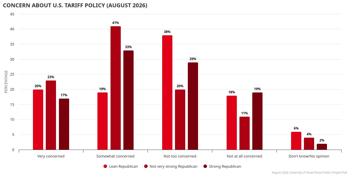 jamesrhenson's tweet photo. Texas concern about U.S. tariff policy (August 2026 UT/@TxPolProject Poll) https://t.co/RWThT2vd22 https://t.co/6JTnxrNvkx