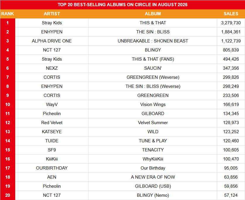 koreansales_twt's tweet photo. Top 20 Best-selling Albums on Circle Chart in August 2026

1. #StrayKids THIS & THAT
2. #ENHYPEN THE SIN : BLISS
3. #ALPHADRIVEONE UNBREAKABLE : SHONEN BEAST
4. #NCT127 BLINGY
5. #StrayKids THIS & THAT (FANS)
6. #NEXZ SAUCIN'
7. #CORTIS GREENGREEN (Weverse)
8. #ENHYPEN THE SIN : BLISS (Weverse)
9. #CORTIS GREENGREEN
10. #WayV Vision Wings
11. #Picheolin GILBOARD
12. #RedVelvet Velvet Summer
13. #KATSEYE WILD
14. #TUIDE TUNE & PLAY
15. #SF9 TENACITY
16. #KiiiKiii WhyKiiiKiii
17. #OURBIRTHDAY Our Birthday
18. #AEN A NEW ERA OF NOW
19. #Picheolin GILBOARD (USB)
20. #NCT127 BLINGY (Nemo)