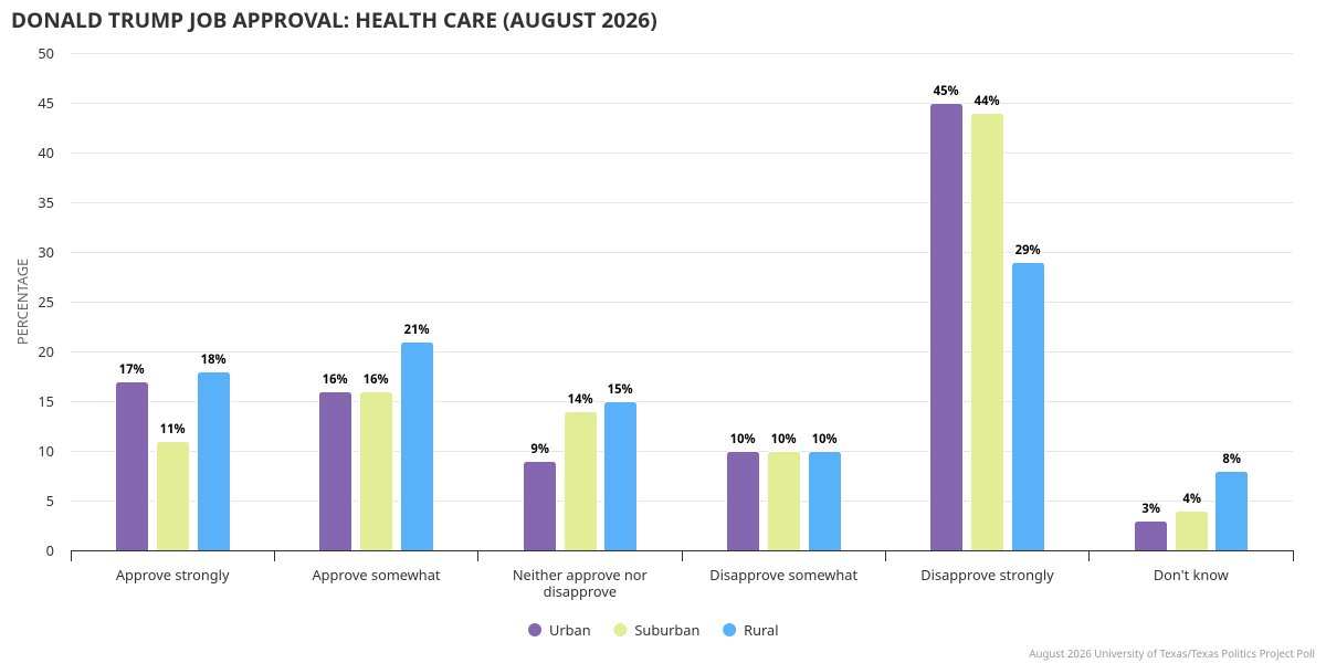 jamesrhenson's tweet photo. Texas approval of Donald Trump handling of health care (August 2026 UT/@TxPolProject Poll). More tabs: https://t.co/8TTpV0yByP https://t.co/wdsRbojxn8