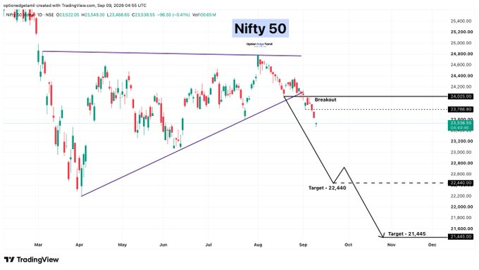 this_is_me_Luli's tweet photo. 📉 Nifty 50 Update

🔻 550+ points fall from our breakout zone!

🎯 Targets:
➡️ 22,440
➡️ 21,445

#NIFTY50 #Nifty https://t.co/f6RXpHaXwU