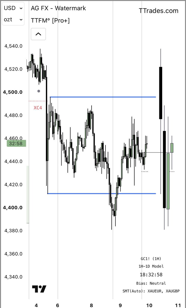 TTrades_edu's tweet photo. Gold to daily highs or no? https://t.co/kYEXJzVUrc