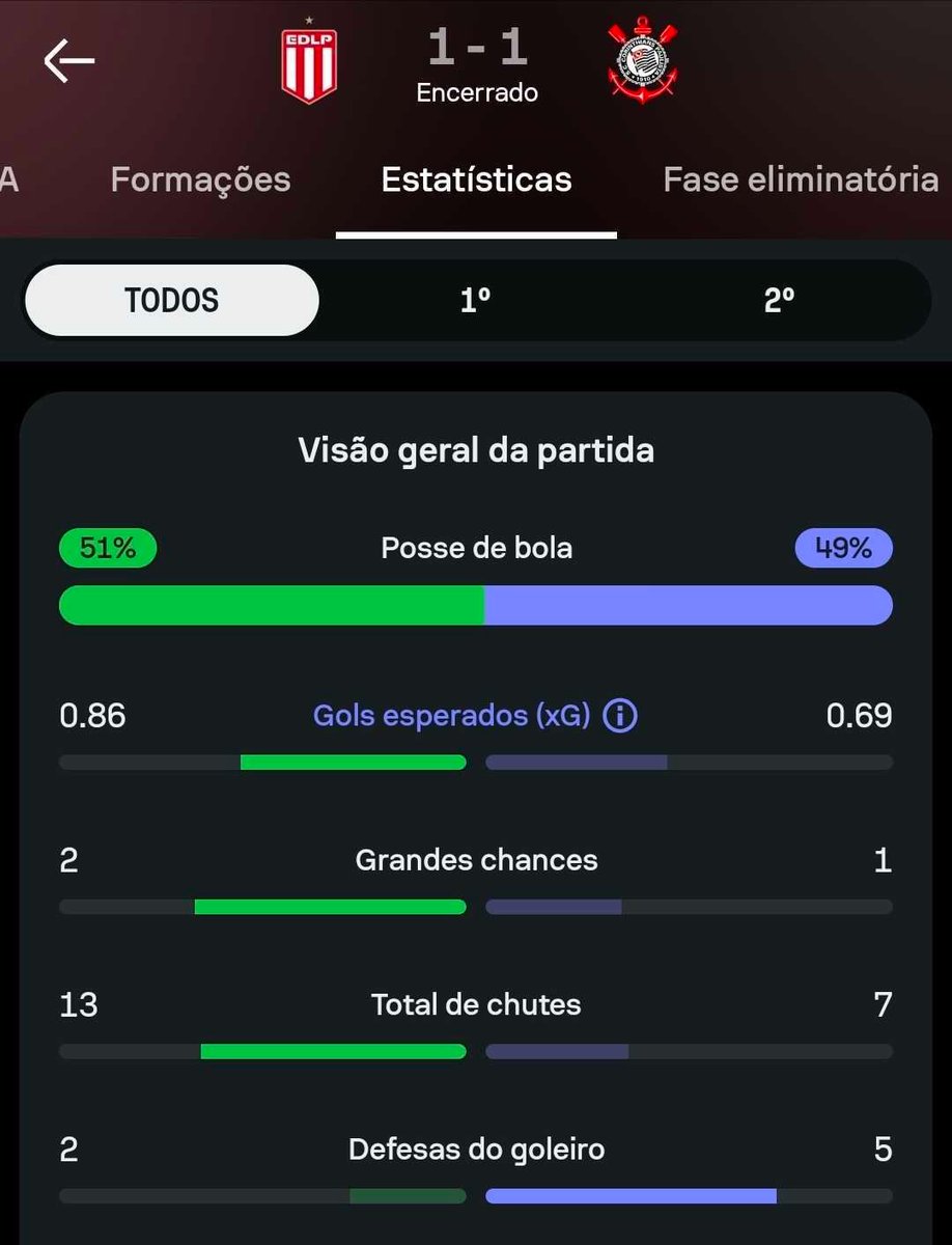 SofascoreBR's tweet photo. #Libertadores

🇦🇷 Estudiantes 1-1 Corinthians 🇧🇷

⚽️ Alexis Castro

⚽️ Kaio César

Quem passa em Itaquera? 🤔🤔

📊 Confira os nºs completos em: https://t.co/jmOEFD8gNY https://t.co/iow20nOgdW