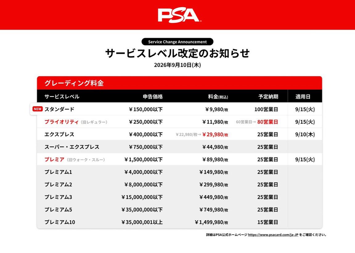 TCG_SKY's tweet photo. 【PSA鑑定 大幅改悪で大ピンチ⁉️】

PSA Japanよりサービスレベル変更が発表されました。

実質改悪とも受け取れる今回の変更で、ユーザー離れが加速するとの見方も。
━━━━━━━━━━━━━━

🆕スタンダード新設

9/15(火) AM7:00受付開始

✅9,980円／枚

✅申告価格150,000円以下

✅予定納期100営業日

━━━━━━━━━━━━━━

📈エクスプレス値上げ

9/10(木) AM1:00以降の申込分から

22,980円
↓
29,980円

━━━━━━━━━━━━━━

🔄名称変更

9/15(火)から

✅レギュラー
→ プライオリティ

✅ウォーク・スルー
→ プレミア

━━━━━━━━━━━━━━

⏰納期変更

プライオリティ

60営業日
↓
80営業日

━━━━━━━━━━━━━━

PSAへ提出予定のある方は、申込タイミングや料金変更を確認しておきましょう。

#PSA
#PSA鑑定
#ポケカ
#ワンピカード
