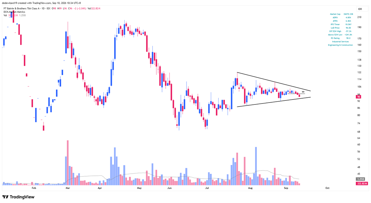 dedewizard19's tweet photo. Beginilah kalo kalian masuk di saham yg masih sideways, arahnya ga jelas. Skenario awal $BNBR bagusnya breakout minggu lalu, tapi nyatanya tidak. Dari chart ini, kalian bisa simpulkan sendiri kenapa $BNBR akhirnya bergerak seperti sekarang. https://t.co/PIHO2Rh5LB