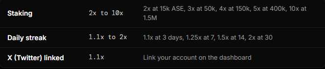 Asentum's tweet photo. The numbers are live 👀

We've published the full XP tables for Asentum ($ASE) Incentivized Testnet airdrop - what earns, how much, daily caps, milestones and every multiplier.

September 17. Everyone starts at zero. Plan your strategy. 🔥👇

https://t.co/FifiVtpGc8 https://t.co/2C2Xar19Ng