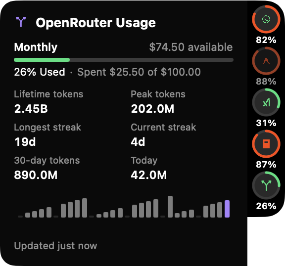 MeterUsage OpenRouter panel showing monthly spend, lifetime tokens, current streak, daily tokens, and provider quota rings