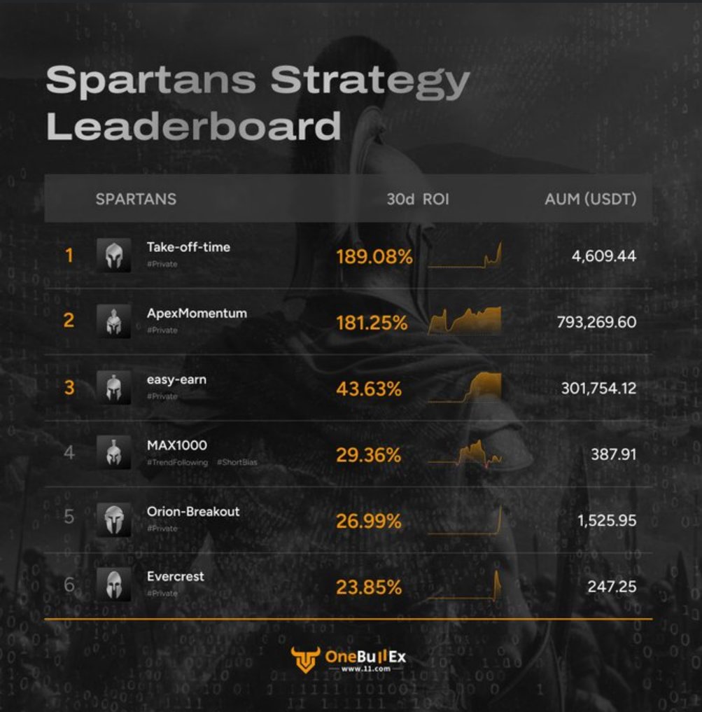 Fuchialaaq's tweet photo. Spartans Strategy｜Weekly Rankings https://t.co/7BsvqhraVu