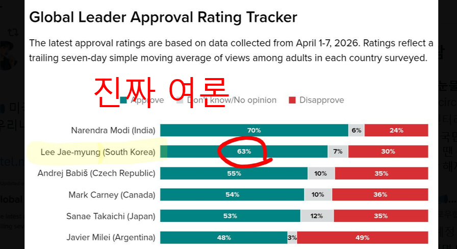 magicircle's tweet photo. 진짜여론, 이재명 긍정 63% https://t.co/Rj8Dak4Kex
