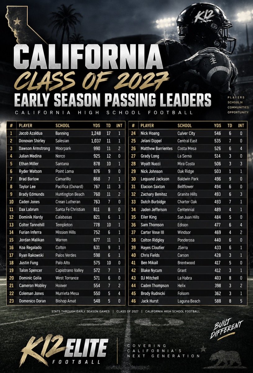 K12Elite's tweet photo. Some quick stats on some of the Senior QBs in Cali! 
@latsondheimer @vcspreps @BrandonHuffman @CalHiSports https://t.co/0VW8XRwUfS