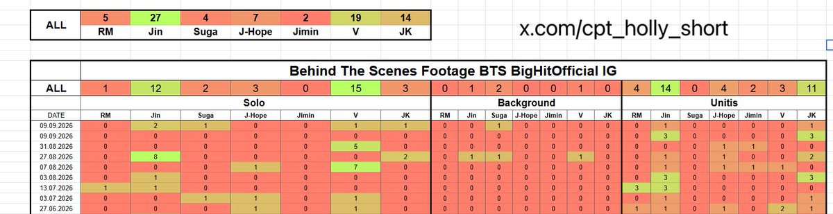 jiminticaI's tweet photo. exhibit C: 
thanks to the op for compiling this. since june jimin has appeared only twice in behind the scenes content. he’s not the only member with limited appearances, but he still has the fewest appearances overall. pointing this out isn’t asking for special treatment, it’s asking for fair and consistent representation of every bts member.