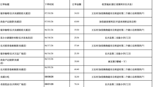 blevans_5's tweet photo. 🔍 美团外卖地址
出系统一年内最新10条记录 绝对最靠谱！
提供信息：姓名、身份证、手机号
回单结果：商品、金额、地址、时间 https://t.co/JveNhsjD1l