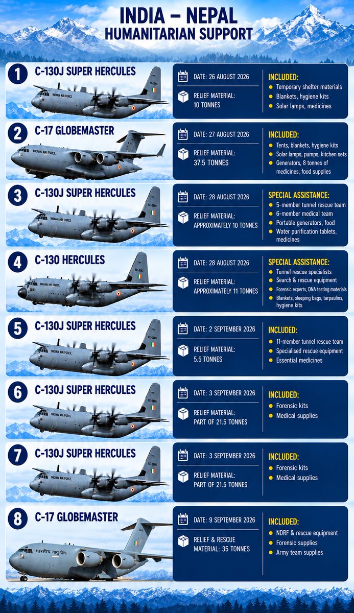 RumourNepal's tweet photo. India–Nepal Humanitarian Support
8 IAF flights delivering 130.5 tonnes of relief, rescue, medical and forensic supplies to Nepal. https://t.co/JfOA9SFhnF