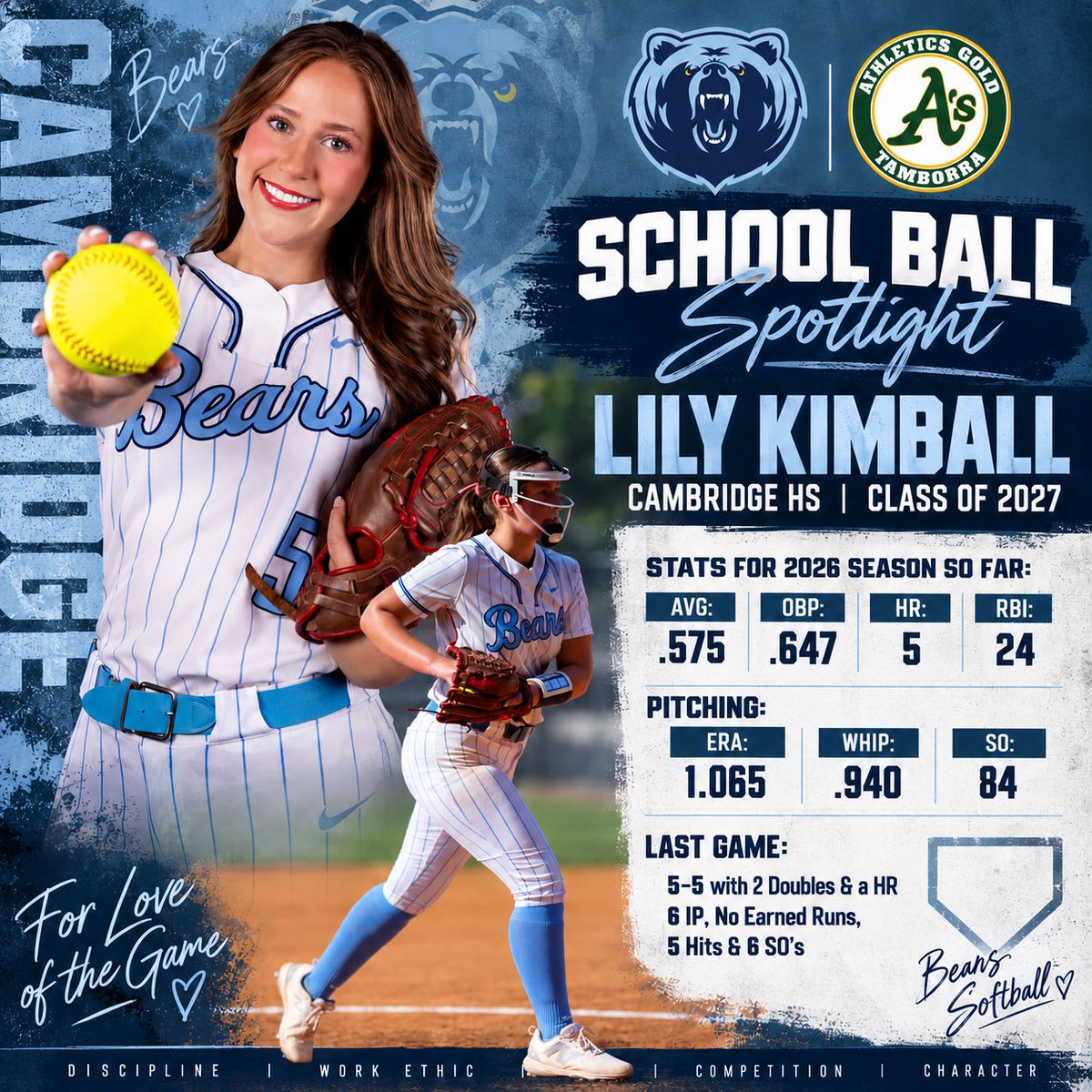 AthleticsGold09's tweet photo. SCHOOL BALL SPOTLIGHT | LILY KIMBALL

Dominant in the circle. Dangerous in the box. And putting together one incredible season for her @CambridgeLBFP Softball team so far! 🔥

Class of 2027 RHP/1B and @BrownU_Softball commit, @LilyKimball2027 is making her senior season one to remember, impacting the game in just about every way possible.

Through the 2026 season so far, Lily is hitting an impressive .575 with a .647 OBP, 5 Home Runs and 24 RBI’s. And when she steps into the circle, she’s been just as dominant - carrying a 1.065 ERA, .940 WHIP and 84 strikeouts!!! 💪

Her latest performance may have been her best example yet of just how special a two-way player she is:

5-for-5 | 2 Doubles | HR
6 IP | 0 Earned Runs | 5 Hits | 6 Ks

That’s getting it done on BOTH sides of the ball. The numbers are impressive, but Lily brings so much more - competitiveness, composure, softball IQ and a relentless work ethic. Whether she has the ball in the circle or a bat in her hands, she has the ability to completely change a game.

Your AGT Family 💚’s you! Keep dealing. Keep swinging. Keep making this senior season one to remember, Lily! 🐻💙