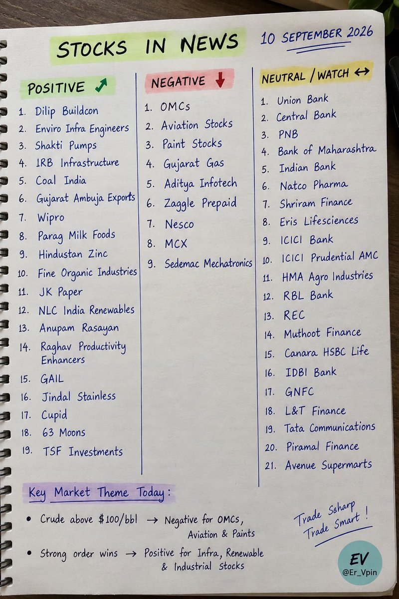 Er_Vpin's tweet photo. STOCKS IN NEWS — 10 SEPTEMBER 2026

🟢 POSITIVE

Dilip Buildcon
Enviro Infra Engineers
Shakti Pumps
IRB Infrastructure
Coal India
Gujarat Ambuja Exports
Wipro
Parag Milk Foods
Hindustan Zinc
Fine Organic Industries
JK Paper
NLC India Renewables
Anupam Rasayan
Raghav Productivity Enhancers
GAIL
Jindal Stainless
Cupid
63 Moons
TSF Investments

🔴 NEGATIVE

OMCs
Aviation Stocks
Paint Stocks
Gujarat Gas
Aditya Infotech
Zaggle Prepaid
Nesco
MCX
Sedemac Mechatronics

🟡 NEUTRAL / WATCH

Union Bank
Central Bank
PNB
Bank of Maharashtra
Indian Bank
Natco Pharma
Shriram Finance
Eris Lifesciences
ICICI Bank
ICICI Prudential AMC
HMA Agro Industries
RBL Bank
REC
Muthoot Finance
Canara HSBC Life
IDBI Bank
GNFC
L&T Finance
Tata Communications
Piramal Finance
Avenue Supermarts