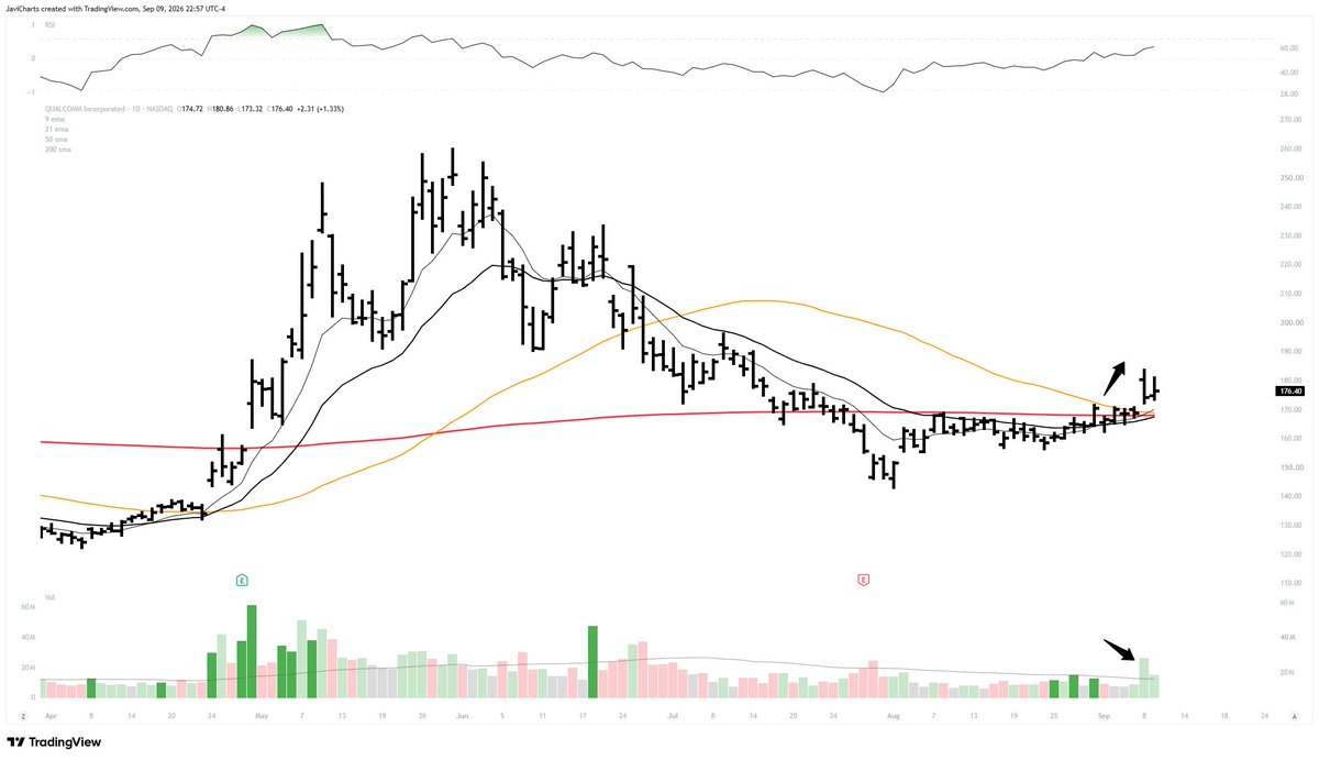 ChartsJavi's tweet photo. $QCOM power of four https://t.co/gzGoyf57ou