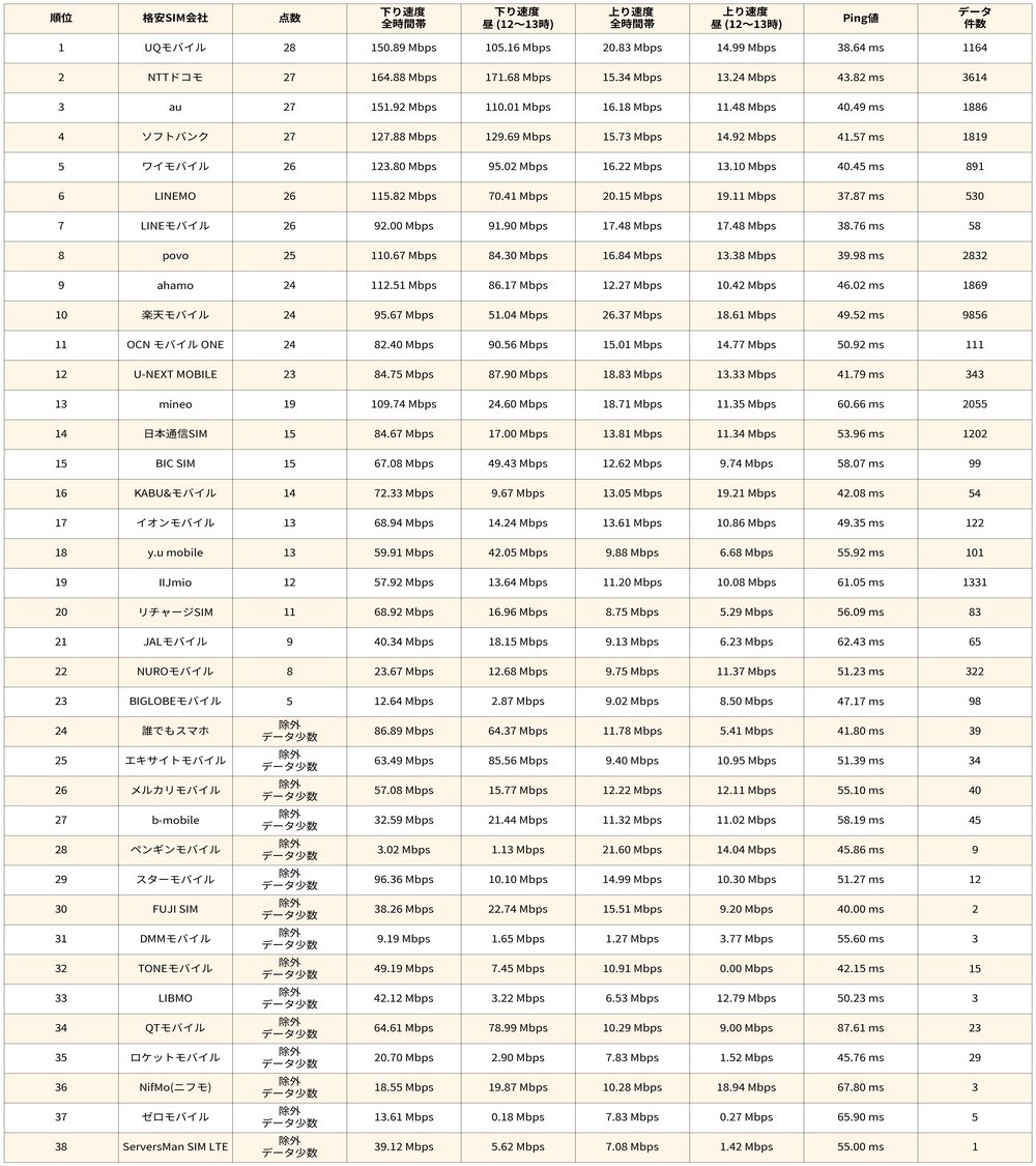 Hikaru_Sim's tweet photo. 携帯キャリア38社の通信速度データを紹介します。
対象範囲：全国30768ヶ所
対象期間：直近3ヶ月
計測日：2026年09月10日
参照元：みんなのネット回線速度（みんそく） https://t.co/5wqbnjO4dx