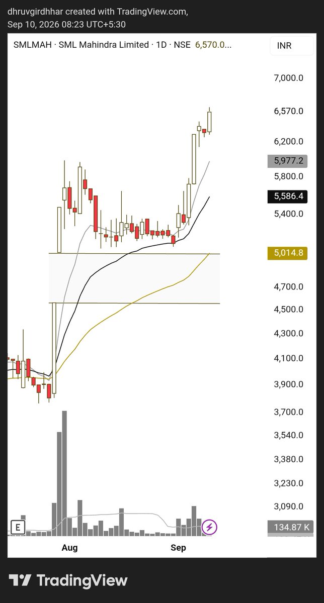 Shaant_Trader's tweet photo. SML Mahindra 🚚

Gap upper boundary acts as a support followed by a clean 21 EMA retest.

Price has now reclaimed the highs and is back in ATH territory.

A good example of how gap's upper boundary can act as a support in a healthy uptrend.

However, a bit extended now.
No low risk entry on charts as of now.

#SMLMahindra #ChartAnalysis #PriceAction #Breakout #TrendFollowing #SwingTrading #ShaantTrader