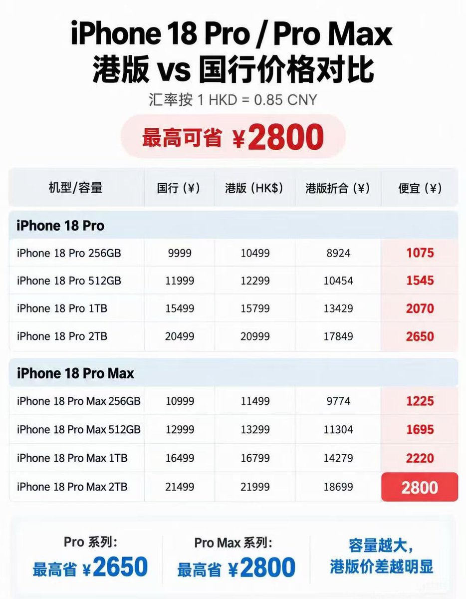 IamDerryWang's tweet photo. 无脑入港版吧，满血 AI+实体卡+满血 eSIM，价格还更便宜 https://t.co/j8b3k46QZw