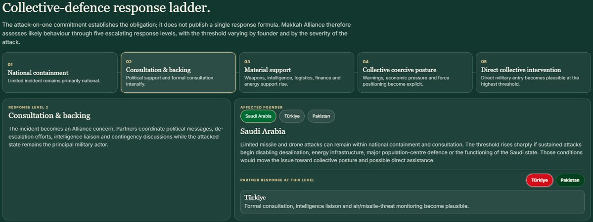 Screenshot of the Makkah Alliance collective-defence response ladder with Level 2, “Consultation & backing,” selected for Saudi Arabia and Türkiye as the partner. The five-level framework runs from national containment to direct collective intervention and shows that political coordination and consultation can precede material support, force readiness and direct military action.