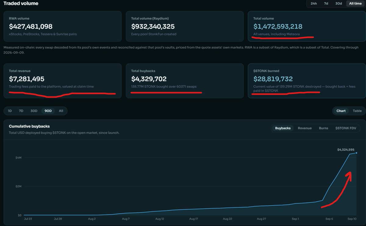 DineroDom0's tweet photo. Now that the dust has settled from:

- Biden crime family extraction 
- Pump nothingburger 
- Macro turmoil

It's time we resume the pump. solana:6GmAFSYs4gk3FDao5FzzySQpPZaWsa4rUJHacpMpUNgx had it's fourth consecutive million dollar revenue day and has burned over 2% in that short period, while remaining the dominant RWA launchpad on Solana after Pump's weak vamp attempt. (Far inferior product, truthfully will see no volume beyond today)  

With the competitor overhang gone, and an extremely resilient chart, and perpetual TWAP, there are clear skies ahead. 

I have slowly started to position in ecosystem leaders, and novel offerings, while sticking to charts that remained in tact (Mostly leaders) 

Frankly was shocked many of them didn't go lower, and have rebounded so quickly. I have filled a small fraction of my position, and would realistically like to add more if the opportunity presents itself. 

My early ecosystem asset selection was not great, although i did manage to make some good P. The strategy moving forward is peppering positions across a handful of the leaders, and letting them continue to outperform. Lets see, onwards