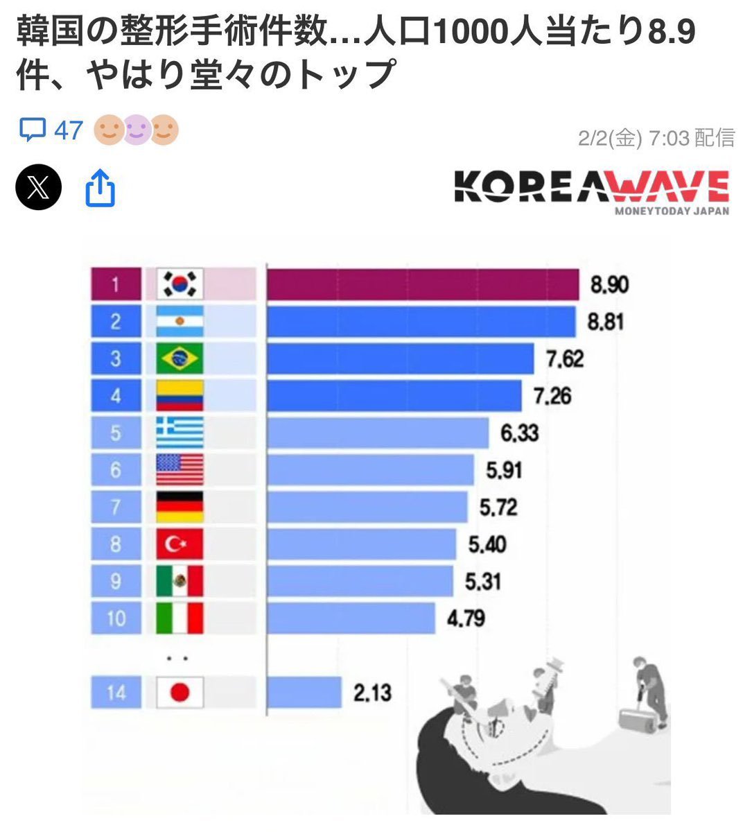 wagara494949's tweet photo. @bayesiandroll 整形手術の件数が世界で1番多いのは韓国人ですよ。 https://t.co/qmba4TKHH9