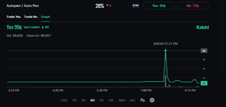 Derivativebonds's tweet photo. This is exactly what I mean, yet another bonder(s) blew up today at the Trump event. Almost 90k contracts at 1c were clicked. Risked 90k to be first in queue for a strike in which most weeks, don't even get a full fill. Greed kills https://t.co/ZwoNXG51x3