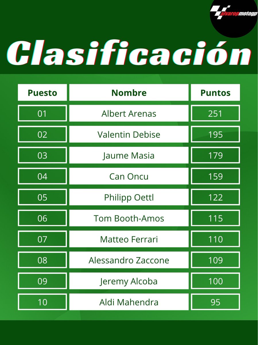 BlakeAbu2p0's tweet photo. This is how the standings look after Misano. In two weeks, round seven takes place at Donington, July 10–12. https://t.co/XMyd9m9uGS