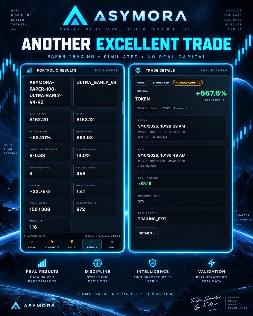 ASYMORA's tweet photo. ASYMORA just hit a new ATH in paper trading performance. 🧠📈

The program keeps getting smarter, and today it delivered another major simulated trade: +667.6% paper return in around 2 minutes.

But the most important part is the broader picture: the ASYMORA paper portfolio has now reached a new all-time high of +62.20% return, with 458 closed trades tracked by the system.

The Paper Trading engine is not there just to display big numbers. Its role is to test the full decision process in simulated conditions: detection, validation, entry, position management, partial exits, trailing exits, and final PnL — with no real capital involved.

The Alerts & Follow-Up layer then records and shares the evolution of those signals in real time, creating a visible trail from the original detection to the final outcome.

That’s the direction of ASYMORA: not just detecting opportunities, but continuously measuring whether its decisions actually make sense over hundreds of trades.

New paper portfolio ATH: +62.20%
Today’s standout trade: +667.6%
458 closed paper trades

Still early. Still learning. Still improving.

Detect → Analyze → Validate → Simulate → Measure → Improve

#ASYMORA #Crypto #Memecoins #AI #Trading #Solana #PaperTrading #OnChain #Web3 #DeFi #CryptoTrading #DataAnalytics