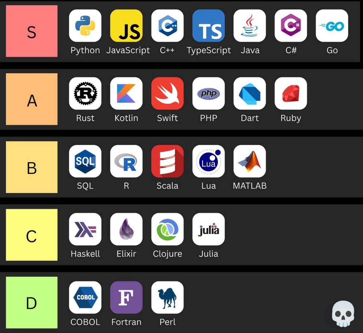 Tanvir_Insight's tweet photo. Tier-1 Programing Languages 2026! I'm also uses this... 🔥 https://t.co/1imPQ0VncJ
