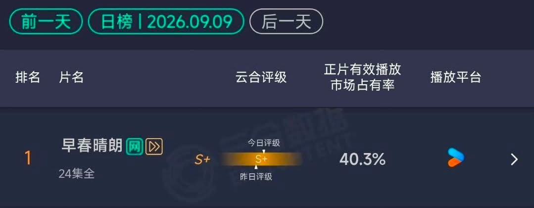 LillyMiss81280's tweet photo. ก็ 40.3 % ไปเลยสิ! 24ตอนทำได้
ซีรีย์ปัจจุบันที่แตก40 
ทีมลุค ทีมฟลอร่า ทีมห��ูเค่อ
เชิ่ดได้แล้ว พวกแกรมันแน่จริงๆ
#theearlyspring #ฤดูใหม่นี้มีเพียงสองเรา https://t.co/wuvzKdPaLx