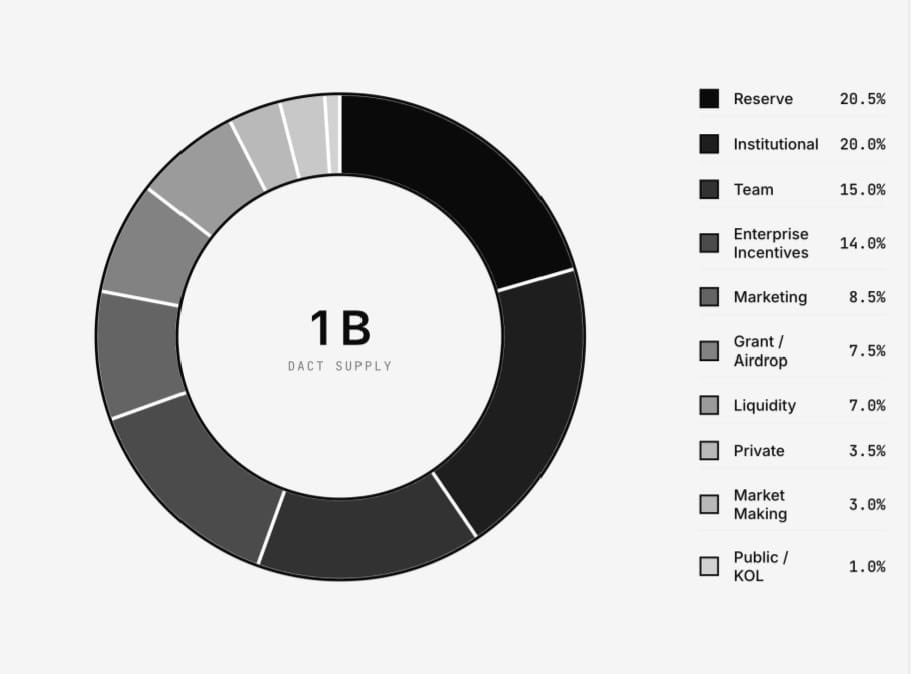 jessie_ng93's tweet photo. Total QE mined right now: 1,495,939,171

Assume the airdrop is split by QE share, community pool 7.5% (~75M tokens), price $0.15.

If you have 50,000 QE:
→ ~2,507 $DACT
→ ~$376

Quick formula:
your QE / 1,495,939,171 × 75,000,000 × 0.15

Note: this is a straight QE-ratio estimate only. Badges, rank, and sybil filters are not included. Official formula is not out yet.
#DAC, @dac_chain